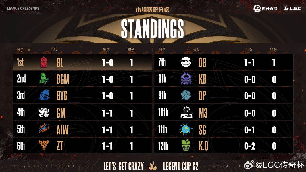 关于Doinb在塞尔维亚队比赛中晋级下一阶段,出色发挥引发热议!再创辉煌时刻的信息 关于Doinb在塞尔维亚队比赛中晋级下一阶段,出色发挥引发热议!再创辉煌时刻的信息